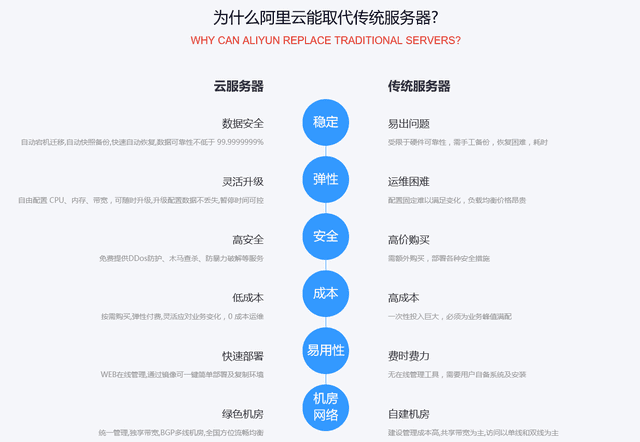 阿里云ECS服务器、独享云虚拟主机、共享云虚拟主机的区别?