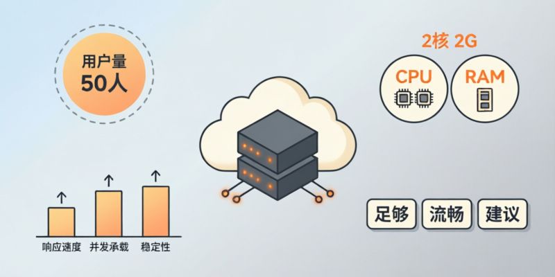 个人开发项目用户量在50人左右，2核2G云主机配置是否足够？